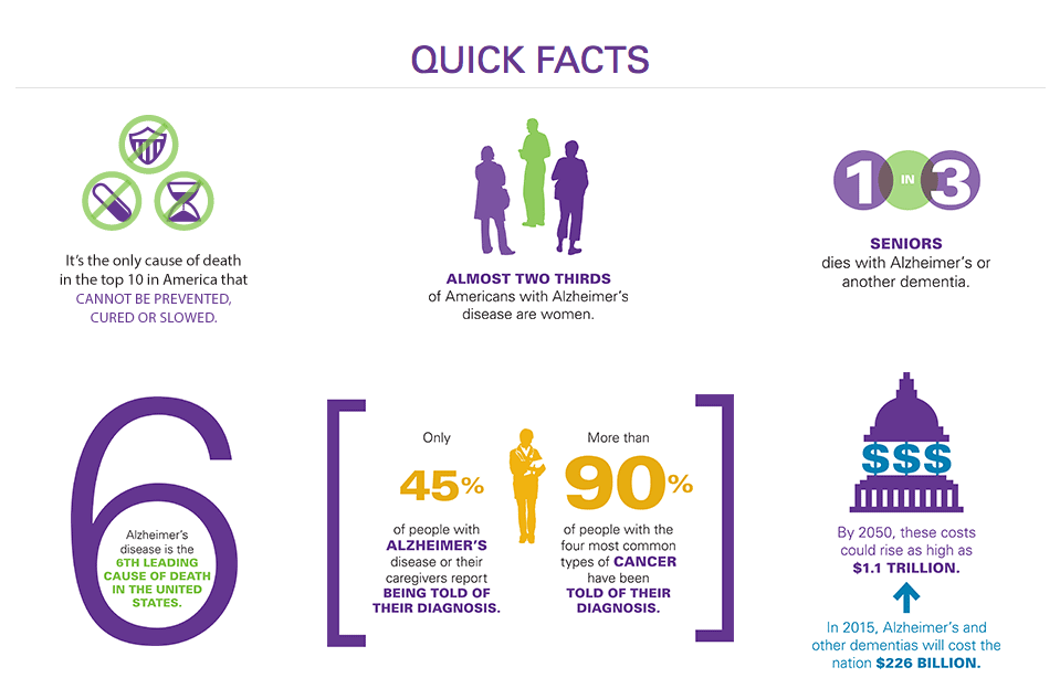 Alzheimer's Association facts