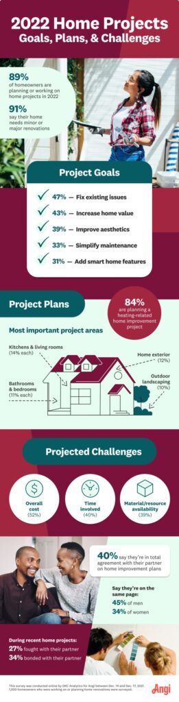 angi 2022 home projects survey