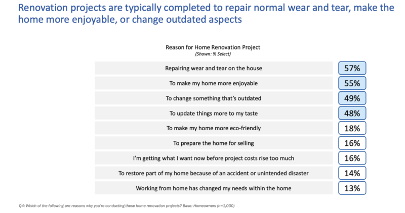 why homeowners renovate remodeling nationwide