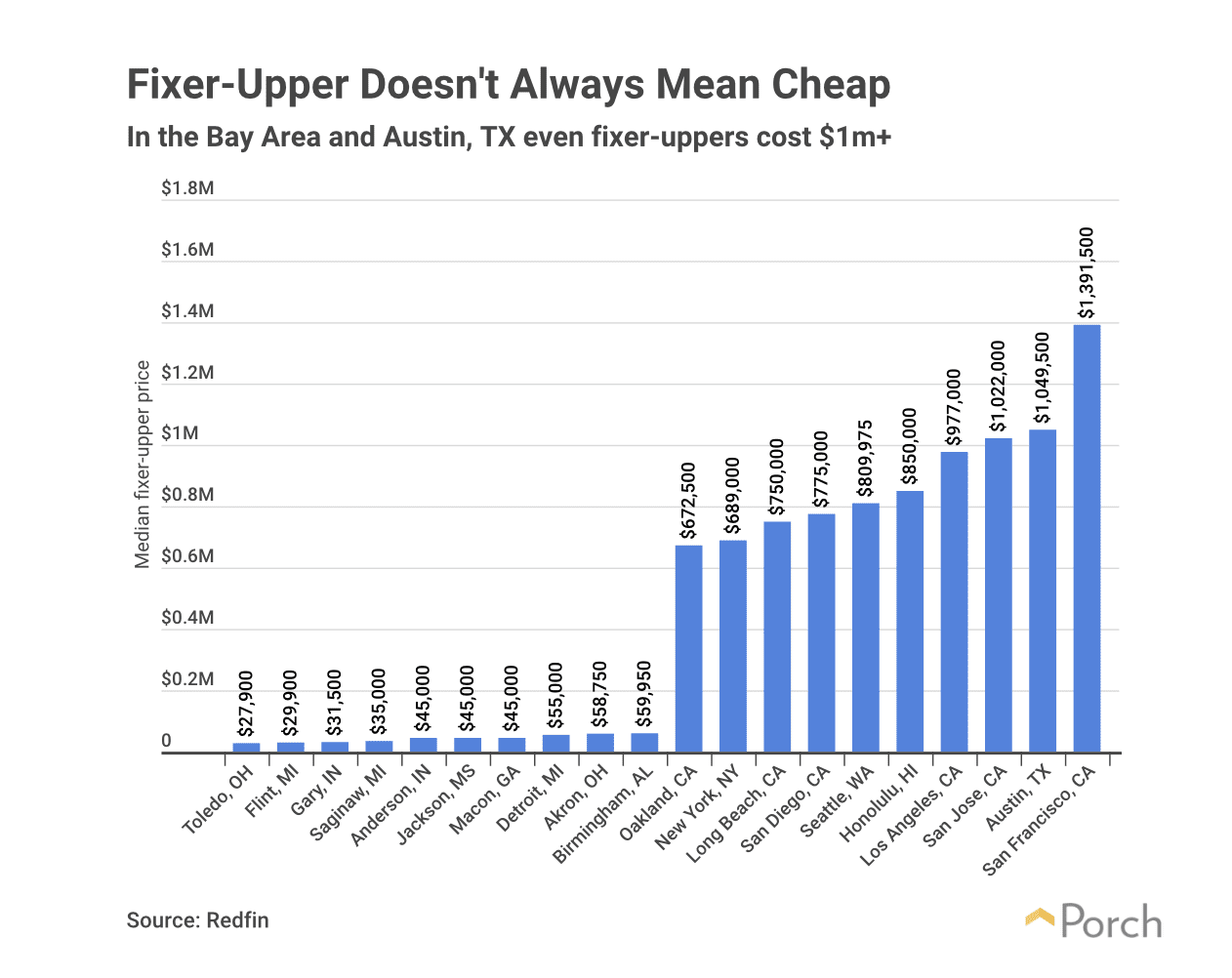 With rising housing costs, are FixerUppers a smart idea?