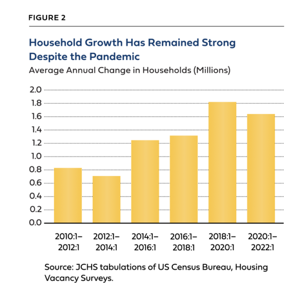 79-Real-estate-news-household-growth